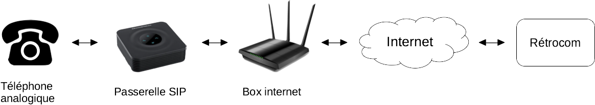 Connexion passerelle